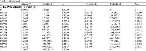 propylene glycol refractive index chart